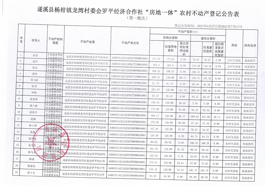 楊柑鎮(zhèn)龍灣村委會(huì)羅平經(jīng)濟(jì)合作社不動(dòng)產(chǎn)登記公告（第一批次）_頁(yè)面_2.jpg