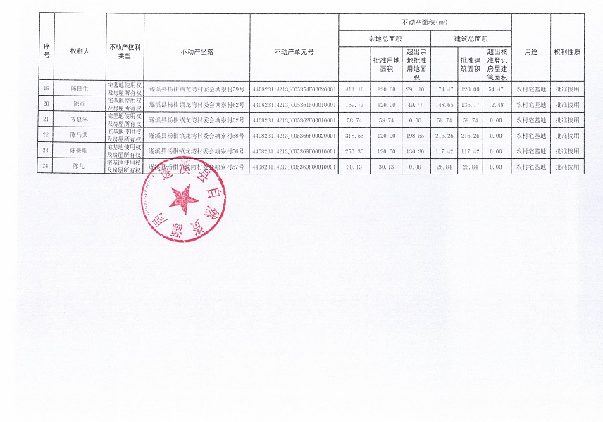 楊柑鎮(zhèn)龍灣村委會塘察經(jīng)濟合作社不動產(chǎn)登記公告（第一批次）_頁面_3.jpg