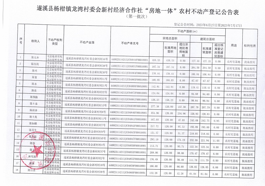 楊柑鎮(zhèn)龍灣村委會新村經(jīng)濟(jì)合作社不動產(chǎn)登記公告（第一批次）_頁面_2.jpg