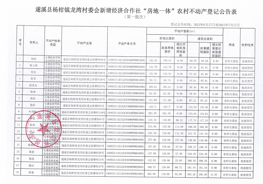 楊柑鎮(zhèn)龍灣村委會(huì)新塘經(jīng)濟(jì)合作社不動(dòng)產(chǎn)登記公告（第一批次）_頁(yè)面_2.jpg