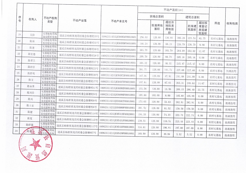 楊柑鎮(zhèn)龍灣村委會(huì)新塘經(jīng)濟(jì)合作社不動(dòng)產(chǎn)登記公告（第一批次）_頁(yè)面_3.jpg