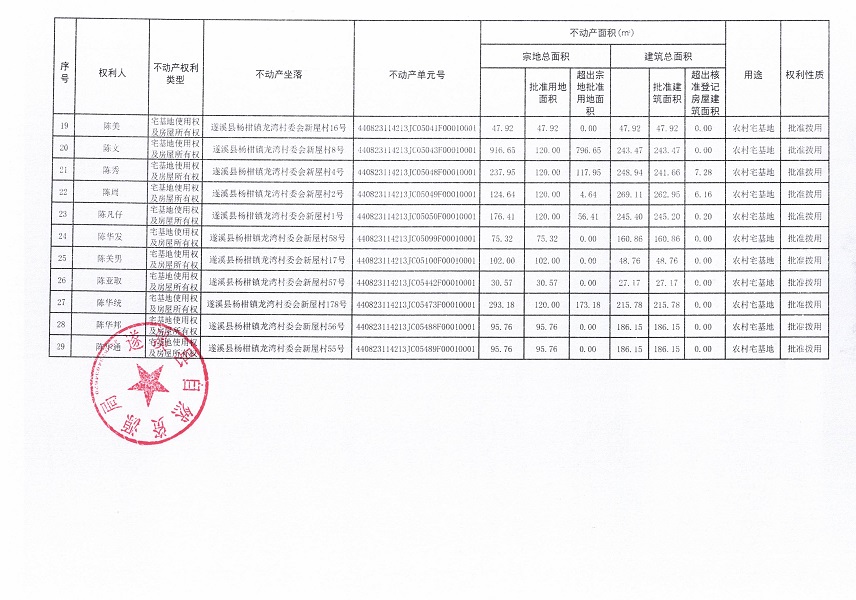 楊柑鎮(zhèn)龍灣村委會新屋經(jīng)濟(jì)合作社不動產(chǎn)登記公告（第一批次）_頁面_3.jpg