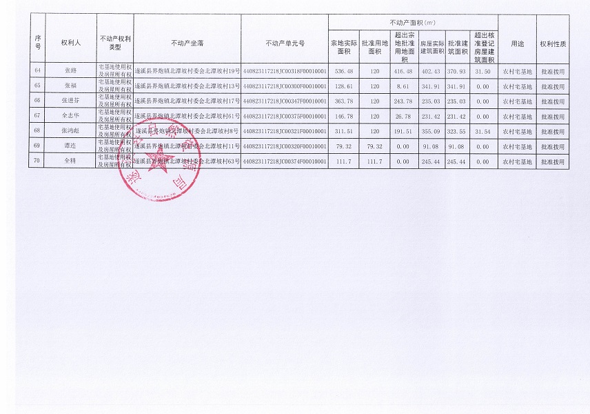 界炮鎮(zhèn)北潭坡村委會北潭坡經(jīng)濟合作社不動產(chǎn)登記公告（第一批次）_頁面_5.jpg