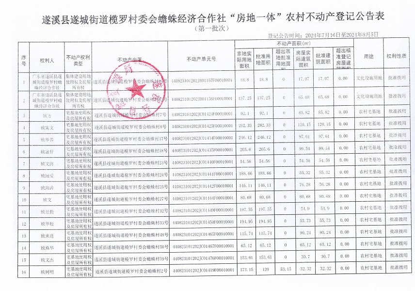 遂城街道欖羅村委會(huì)蟾蛛經(jīng)濟(jì)合作社不動(dòng)產(chǎn)登記公告（第一批次）_頁(yè)面_2.jpg