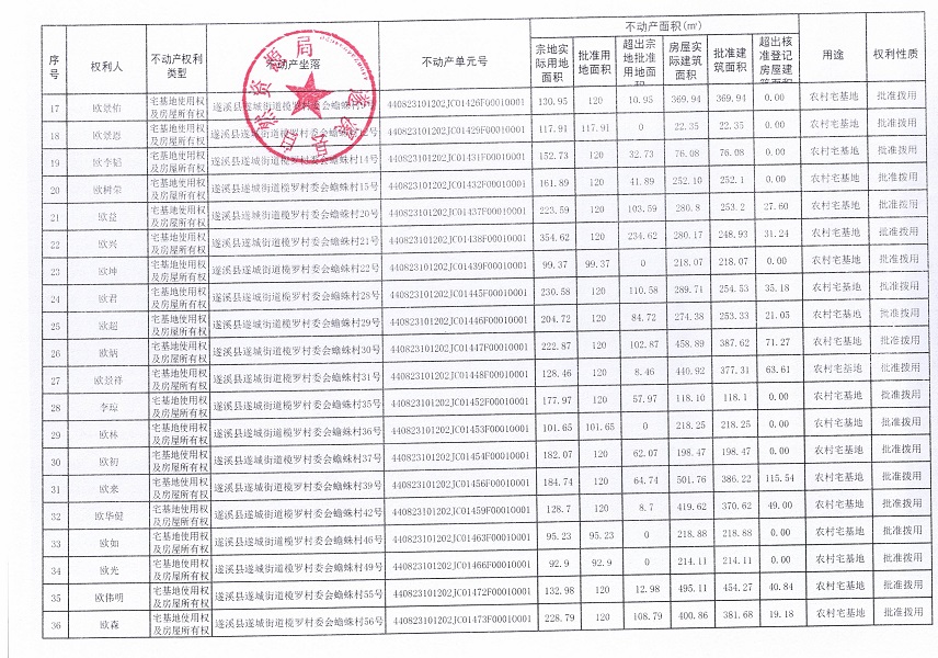 遂城街道欖羅村委會(huì)蟾蛛經(jīng)濟(jì)合作社不動(dòng)產(chǎn)登記公告（第一批次）_頁(yè)面_3.jpg