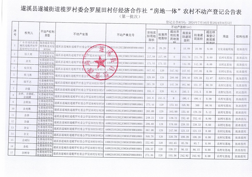 遂城街道欖羅村委會(huì)羅屋田村仔經(jīng)濟(jì)合作社不動(dòng)產(chǎn)登記公告（第一批次）_頁(yè)面_2.jpg