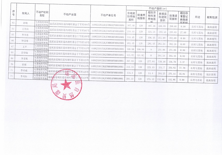 遂城街道內(nèi)塘村委會(huì)丁軍經(jīng)濟(jì)合作社不動(dòng)產(chǎn)登記公告（第一批次）_頁面_5.jpg