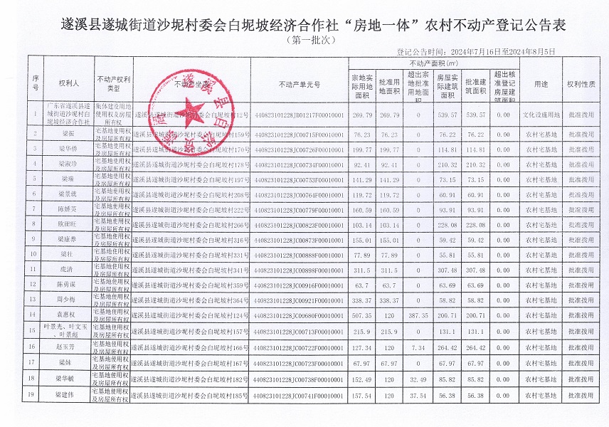 遂城街道沙坭村委會白坭坡經(jīng)濟(jì)合作社不動產(chǎn)登記公告（第一批次）_頁面_2.jpg