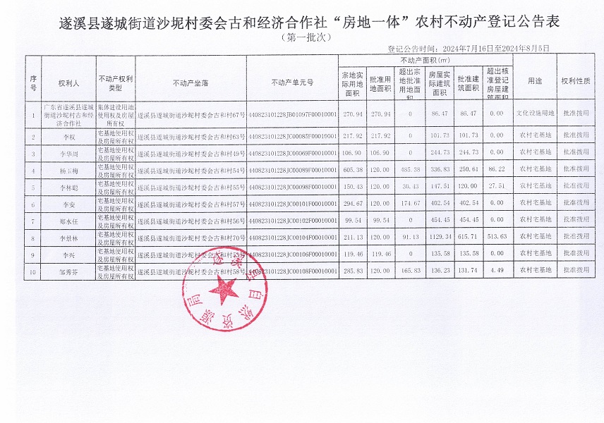 遂城街道沙坭村委會(huì)古和經(jīng)濟(jì)合作社不動(dòng)產(chǎn)登記公告（第一批次）_頁(yè)面_2.jpg