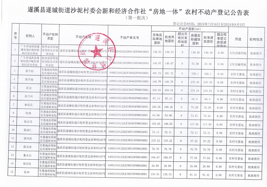 遂城街道沙坭村委會(huì)新和經(jīng)濟(jì)合作社不動(dòng)產(chǎn)登記公告（第一批次）_頁(yè)面_2.jpg