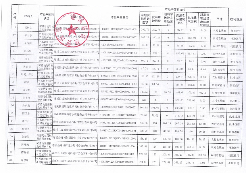 遂城街道沙坭村委會(huì)新和經(jīng)濟(jì)合作社不動(dòng)產(chǎn)登記公告（第一批次）_頁(yè)面_3.jpg