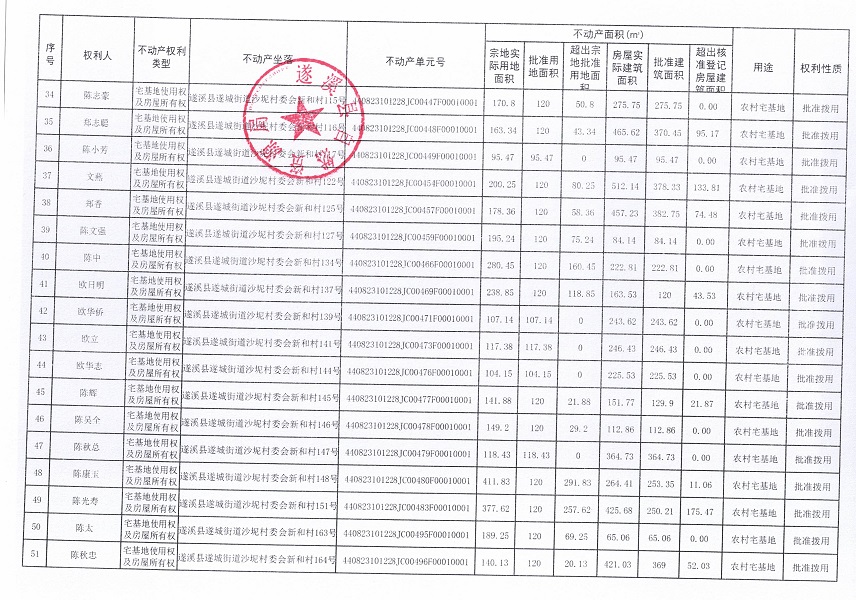 遂城街道沙坭村委會(huì)新和經(jīng)濟(jì)合作社不動(dòng)產(chǎn)登記公告（第一批次）_頁(yè)面_4.jpg