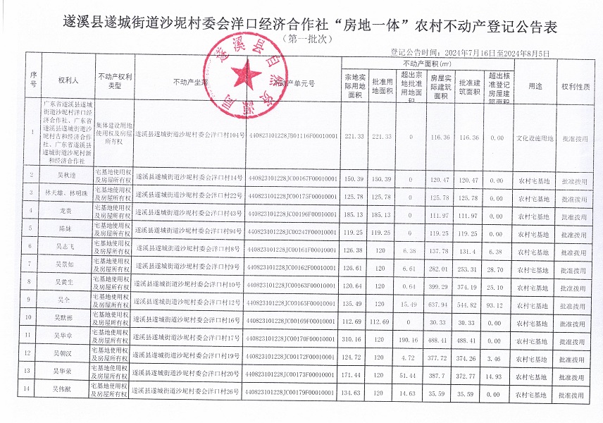 遂城街道沙坭村委會洋口經(jīng)濟合作社不動產(chǎn)登記公告（第一批次）_頁面_2.jpg