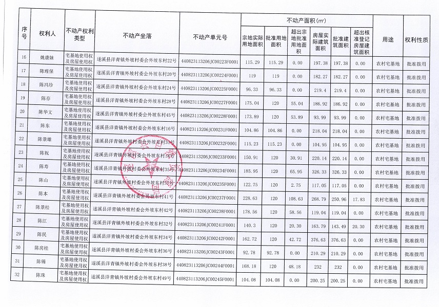 洋青鎮(zhèn)外坡村委會(huì)外坡東經(jīng)濟(jì)合作社不動(dòng)產(chǎn)登記公告_頁(yè)面_3.jpg