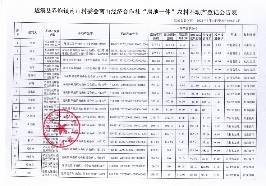 界炮鎮(zhèn)南山村委會(huì)南山經(jīng)濟(jì)合作社不動(dòng)產(chǎn)登記公告（第一批次）_頁(yè)面_2.jpg