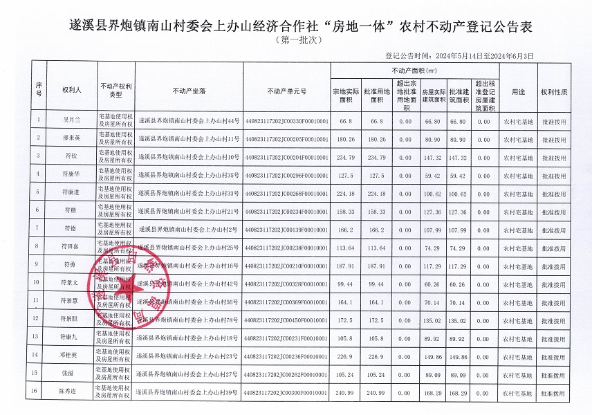 界炮鎮(zhèn)南山村委會(huì)上辦山經(jīng)濟(jì)合作社不動(dòng)產(chǎn)登記公告（第一批次）_頁(yè)面_2.jpg